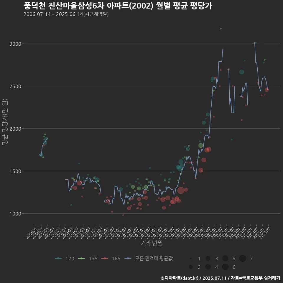풍덕천 진산마을삼성6차 아파트(2002) 월별 평균 평당가