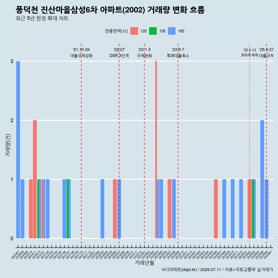 풍덕천 진산마을삼성6차 아파트(2002) 거래량 변화 흐름