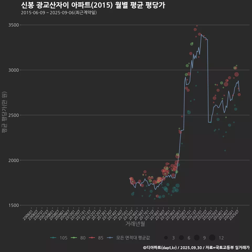 신봉 광교산자이 아파트(2015) 월별 평균 평당가