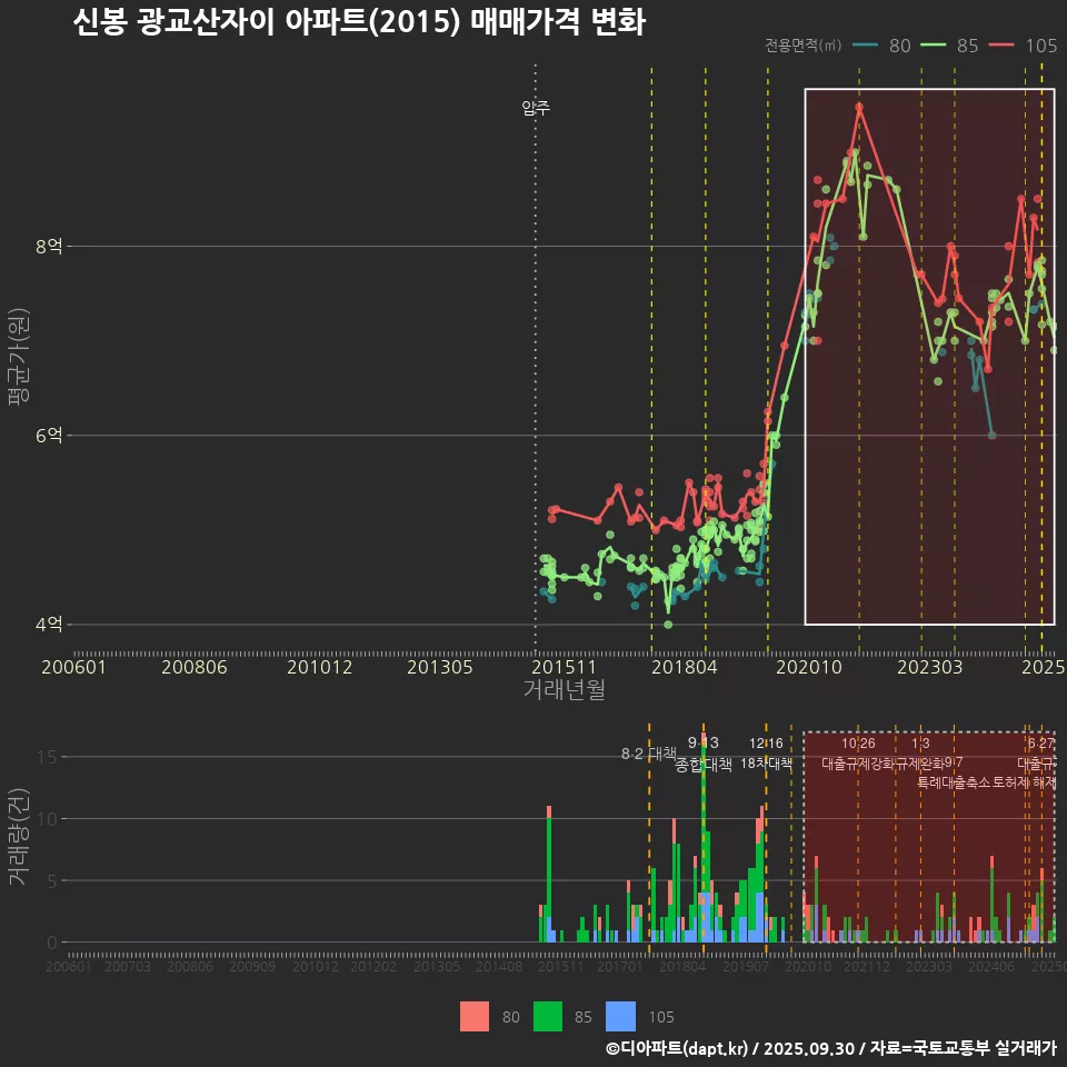 신봉 광교산자이 아파트(2015) 매매가격 변화