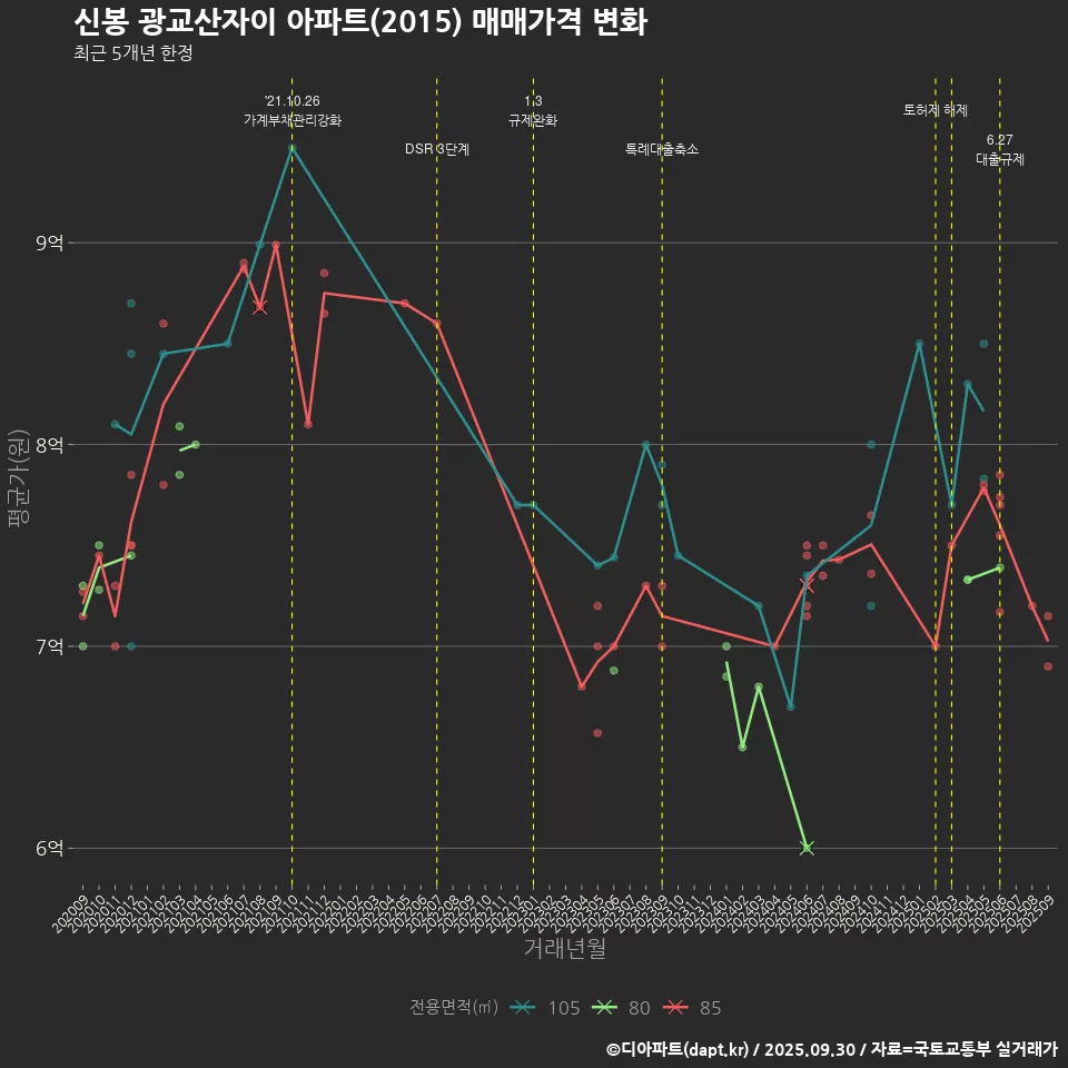 신봉 광교산자이 아파트(2015) 매매가격 변화