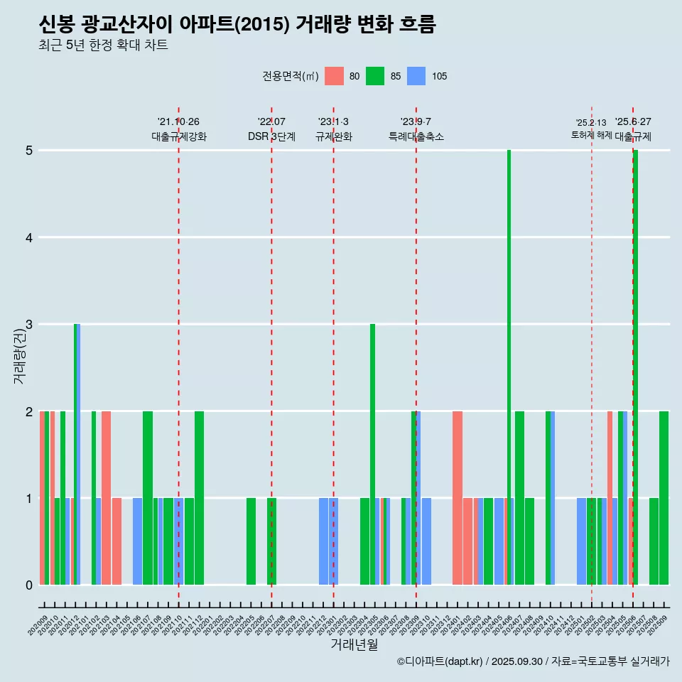 신봉 광교산자이 아파트(2015) 거래량 변화 흐름