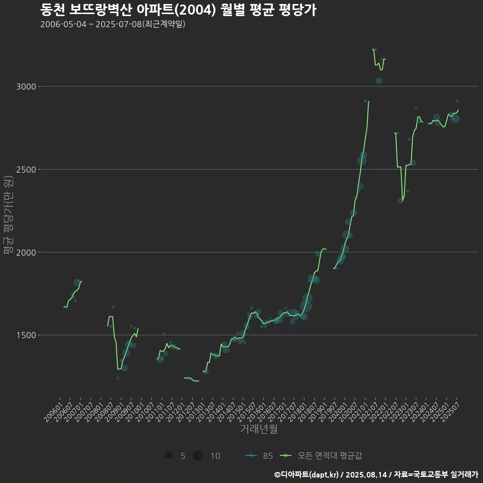 동천 보뜨랑벽산 아파트(2004) 월별 평균 평당가