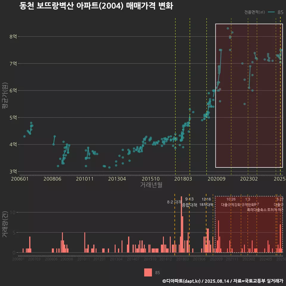 동천 보뜨랑벽산 아파트(2004) 매매가격 변화