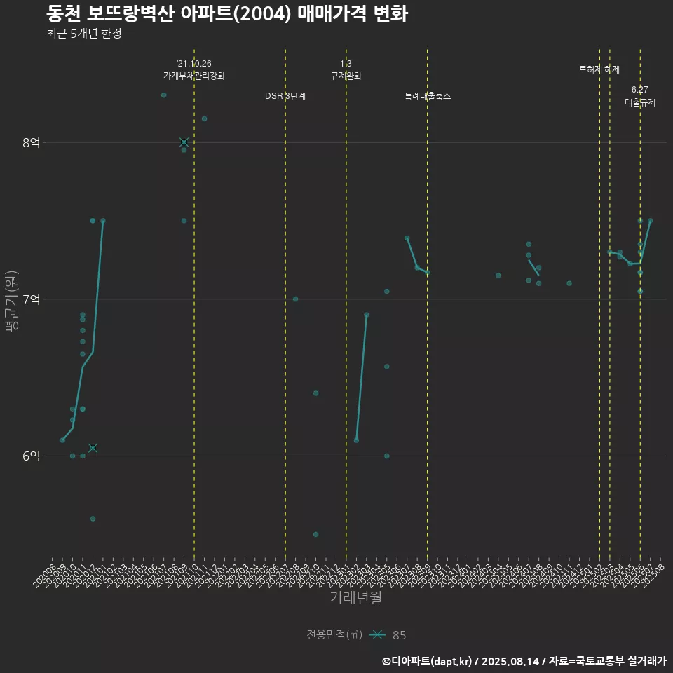 동천 보뜨랑벽산 아파트(2004) 매매가격 변화