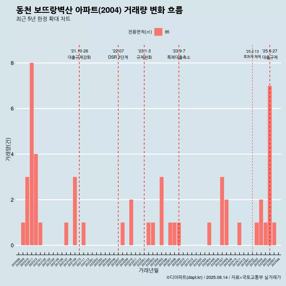 동천 보뜨랑벽산 아파트(2004) 거래량 변화 흐름