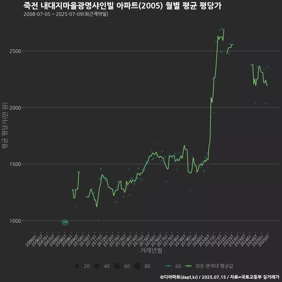 죽전 내대지마을광명샤인빌 아파트(2005) 월별 평균 평당가
