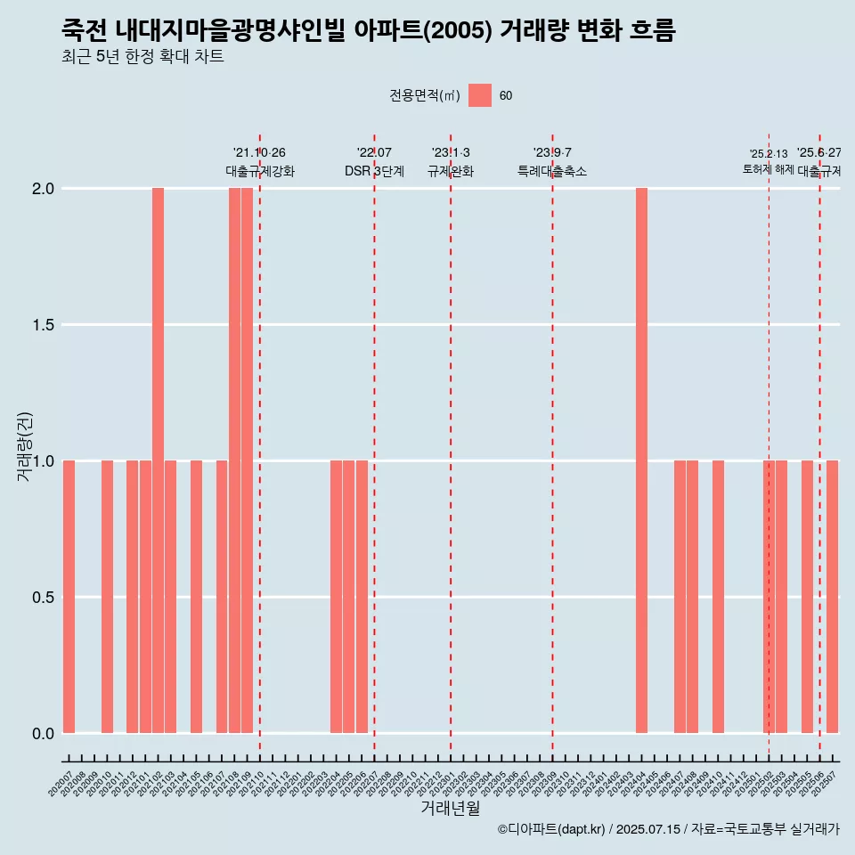 죽전 내대지마을광명샤인빌 아파트(2005) 거래량 변화 흐름