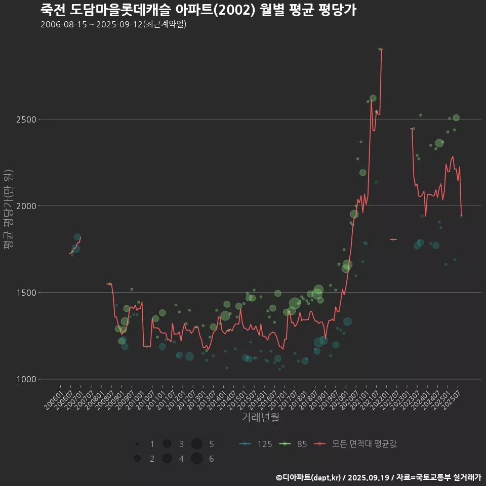 죽전 도담마을롯데캐슬 아파트(2002) 월별 평균 평당가