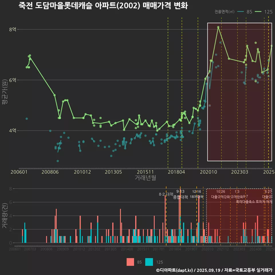 죽전 도담마을롯데캐슬 아파트(2002) 매매가격 변화