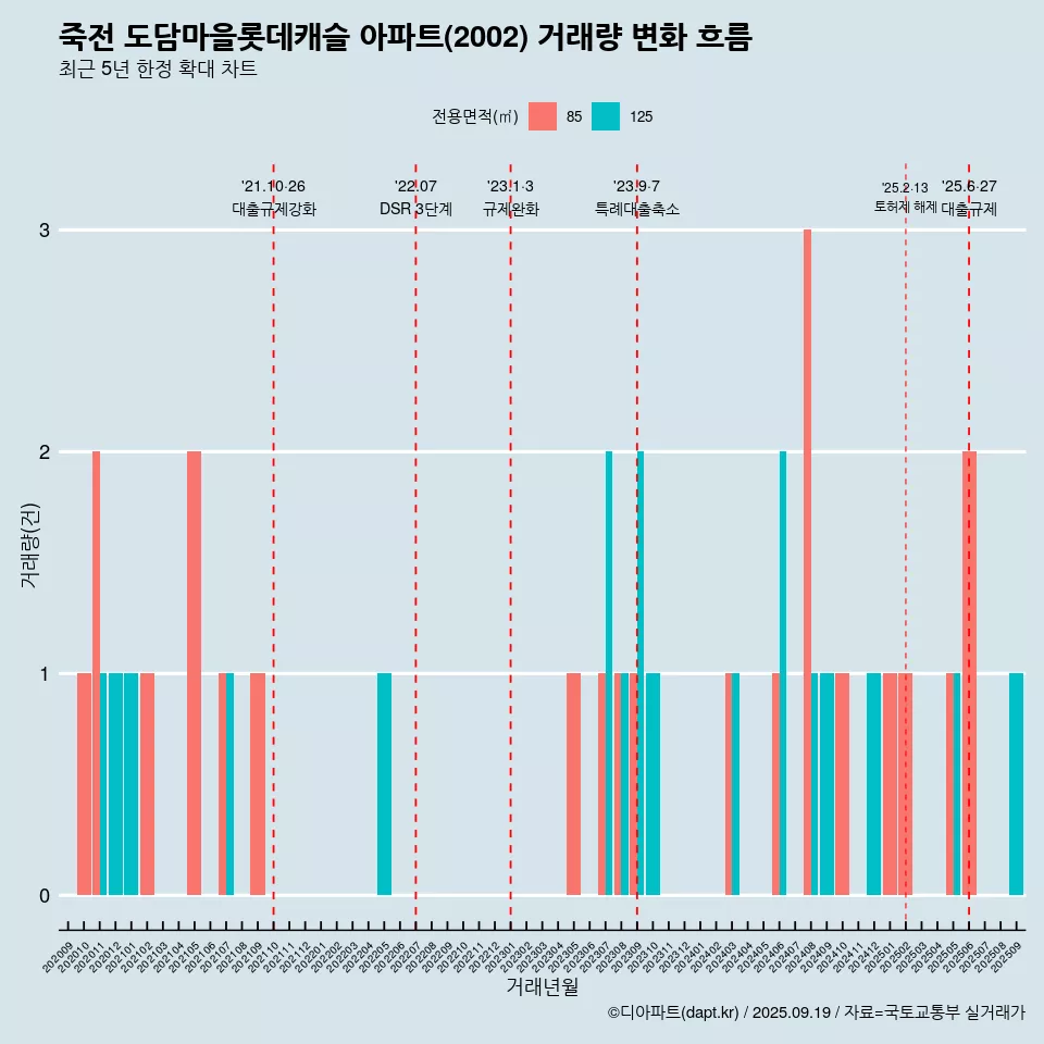 죽전 도담마을롯데캐슬 아파트(2002) 거래량 변화 흐름