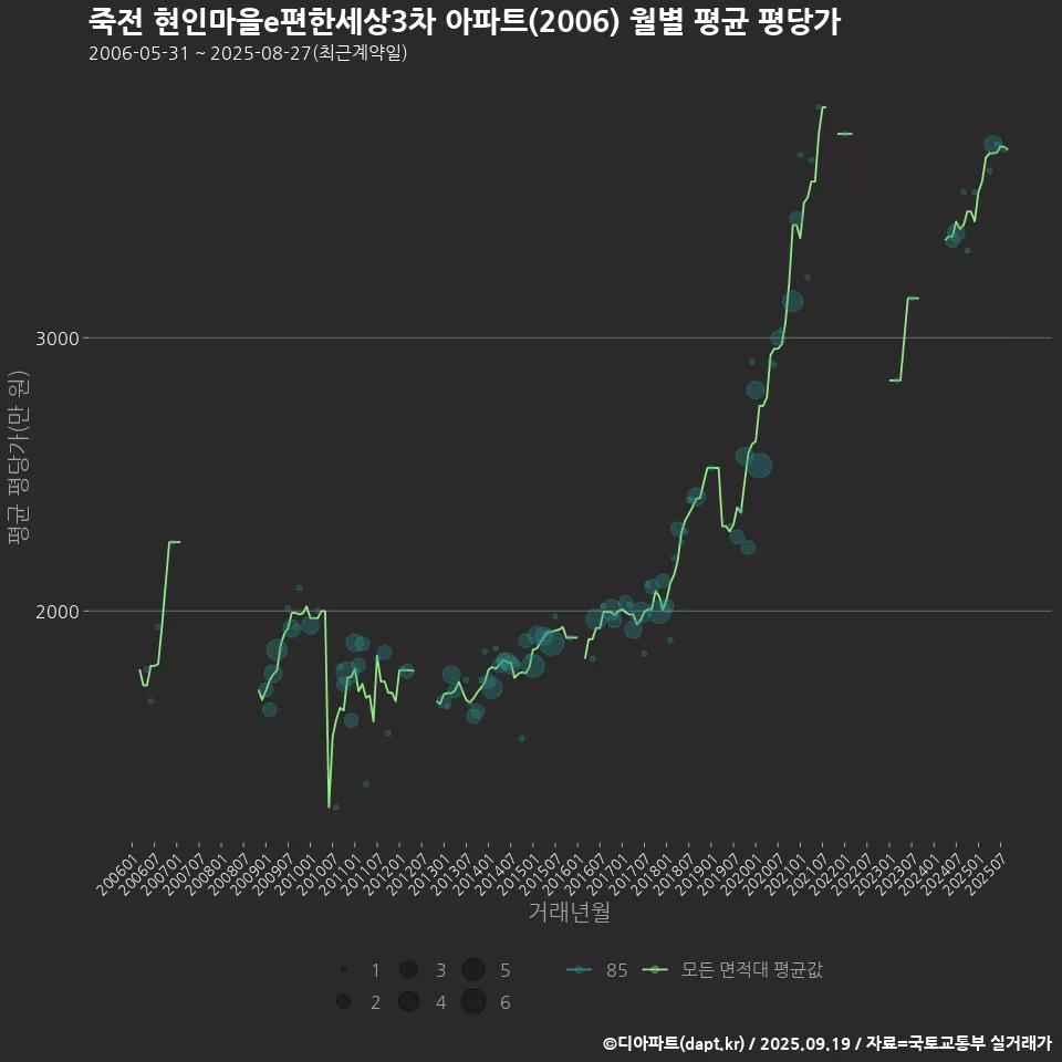 죽전 현인마을e편한세상3차 아파트(2006) 월별 평균 평당가