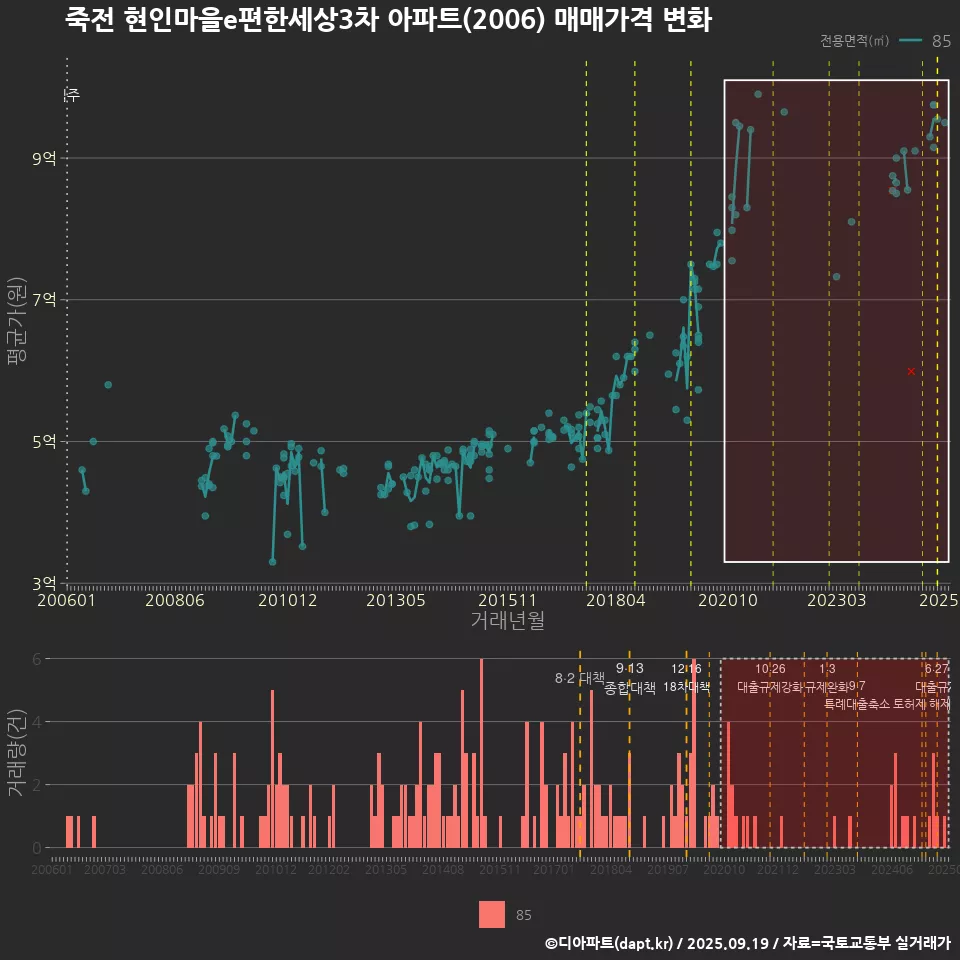 죽전 현인마을e편한세상3차 아파트(2006) 매매가격 변화