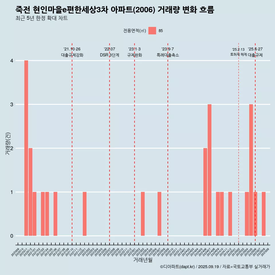 죽전 현인마을e편한세상3차 아파트(2006) 거래량 변화 흐름