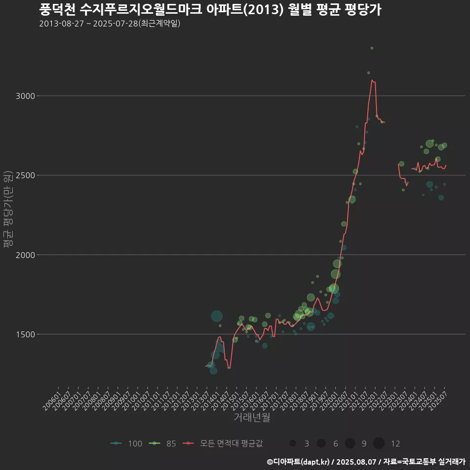 풍덕천 수지푸르지오월드마크 아파트(2013) 월별 평균 평당가