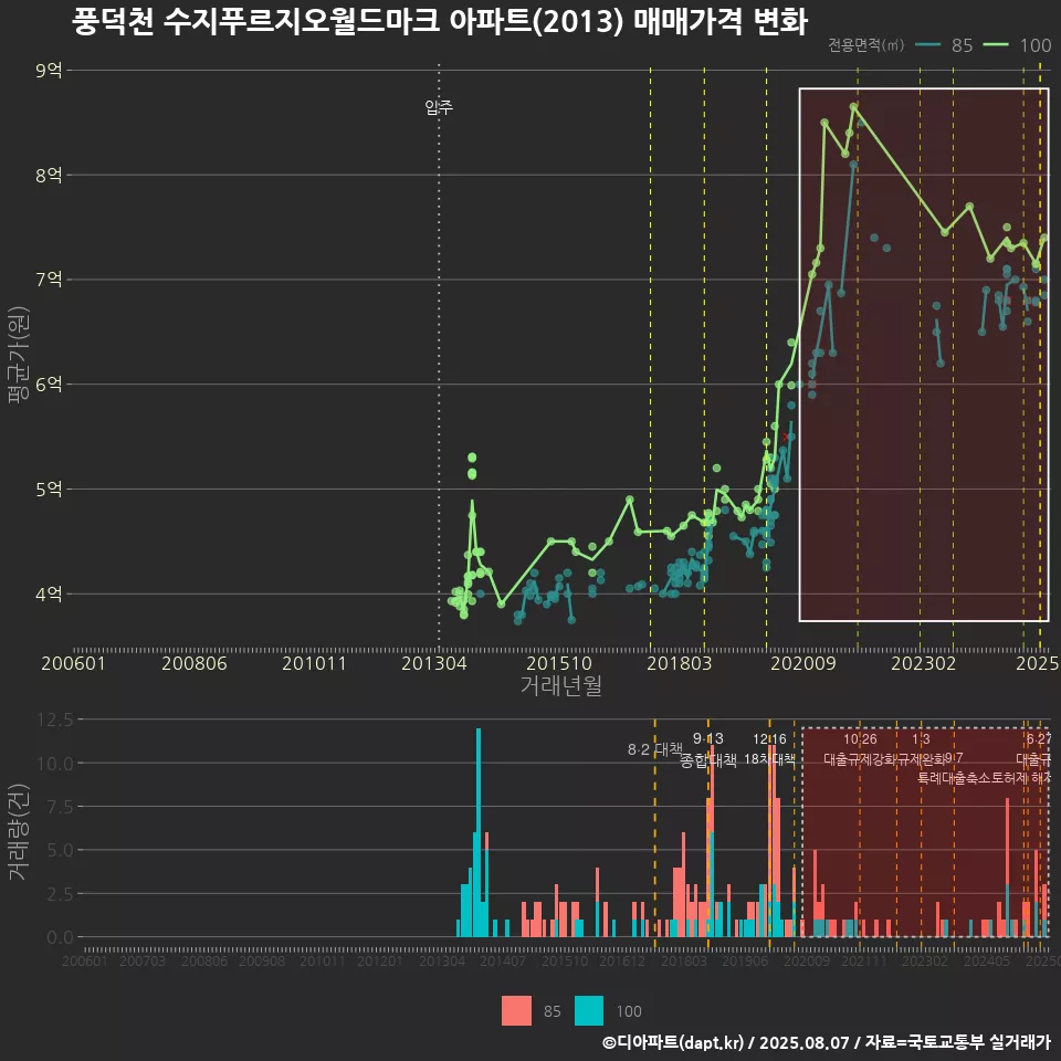 풍덕천 수지푸르지오월드마크 아파트(2013) 매매가격 변화
