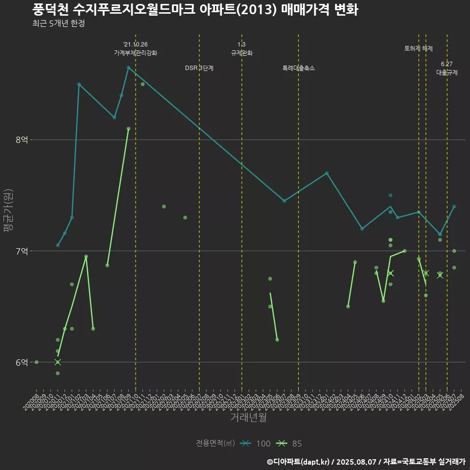 풍덕천 수지푸르지오월드마크 아파트(2013) 매매가격 변화