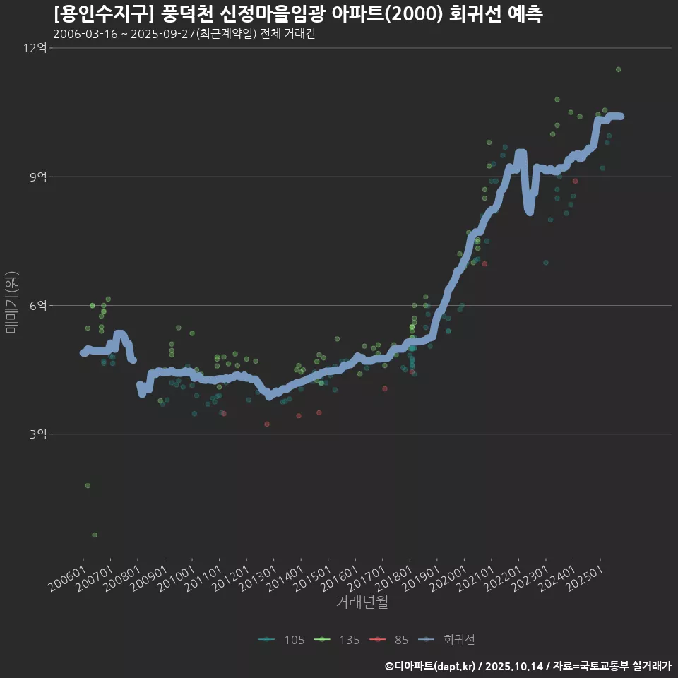 [용인수지구] 풍덕천 신정마을임광 아파트(2000) 회귀선 예측