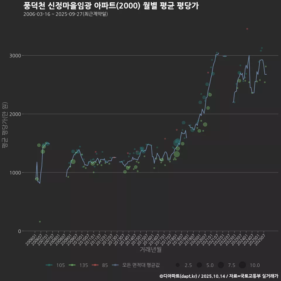 풍덕천 신정마을임광 아파트(2000) 월별 평균 평당가
