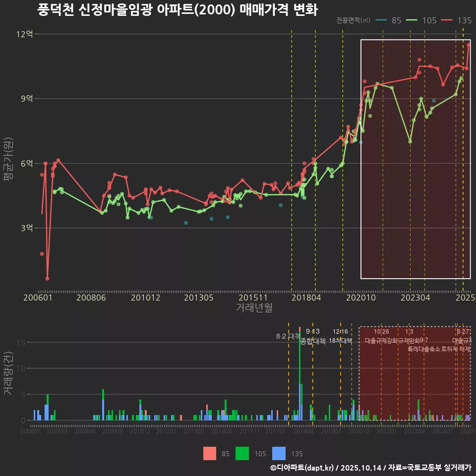 풍덕천 신정마을임광 아파트(2000) 매매가격 변화