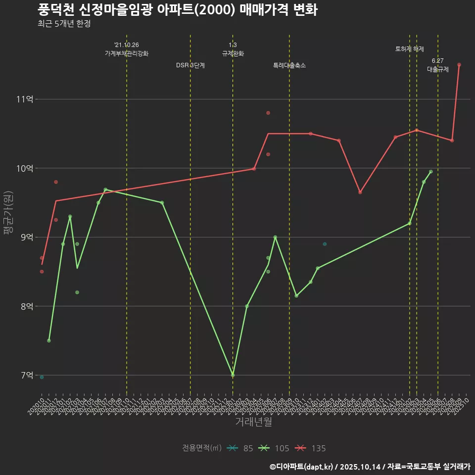 풍덕천 신정마을임광 아파트(2000) 매매가격 변화