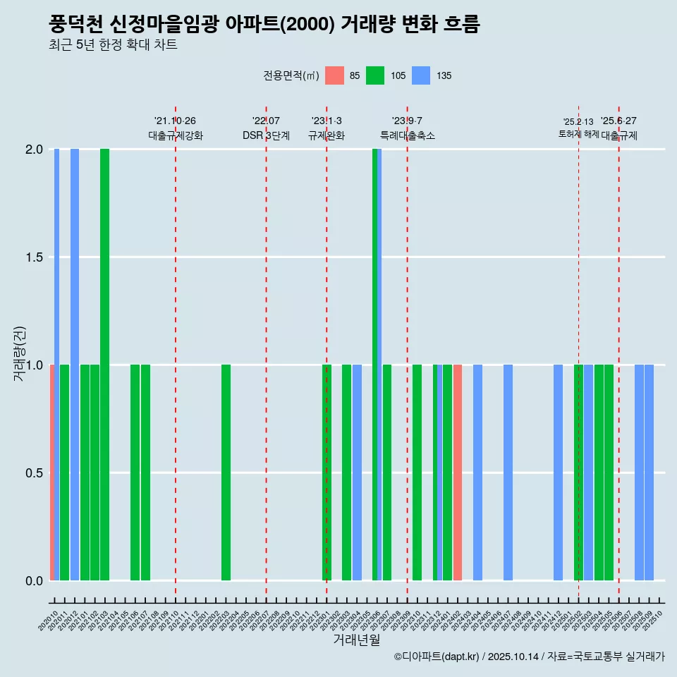 풍덕천 신정마을임광 아파트(2000) 거래량 변화 흐름