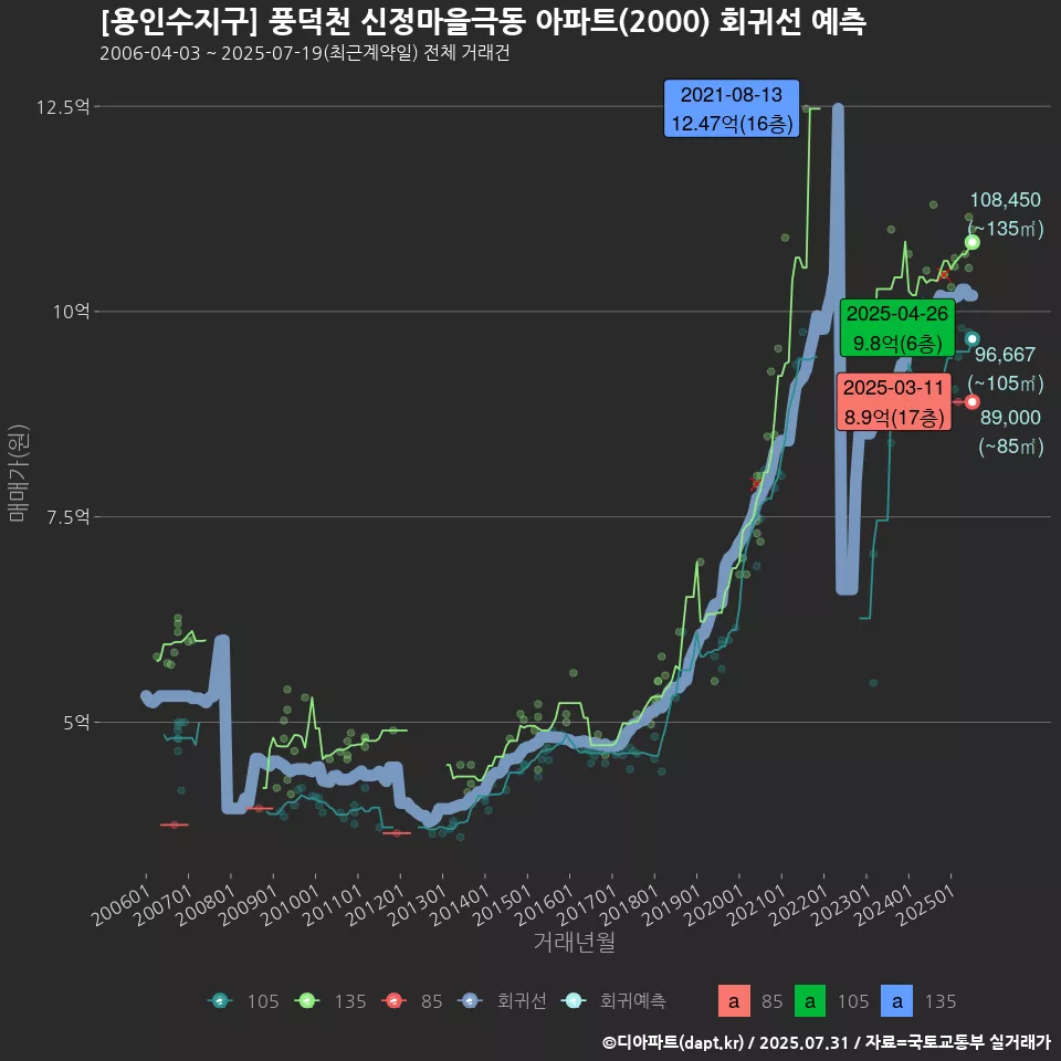 [용인수지구] 풍덕천 신정마을극동 아파트(2000) 회귀선 예측