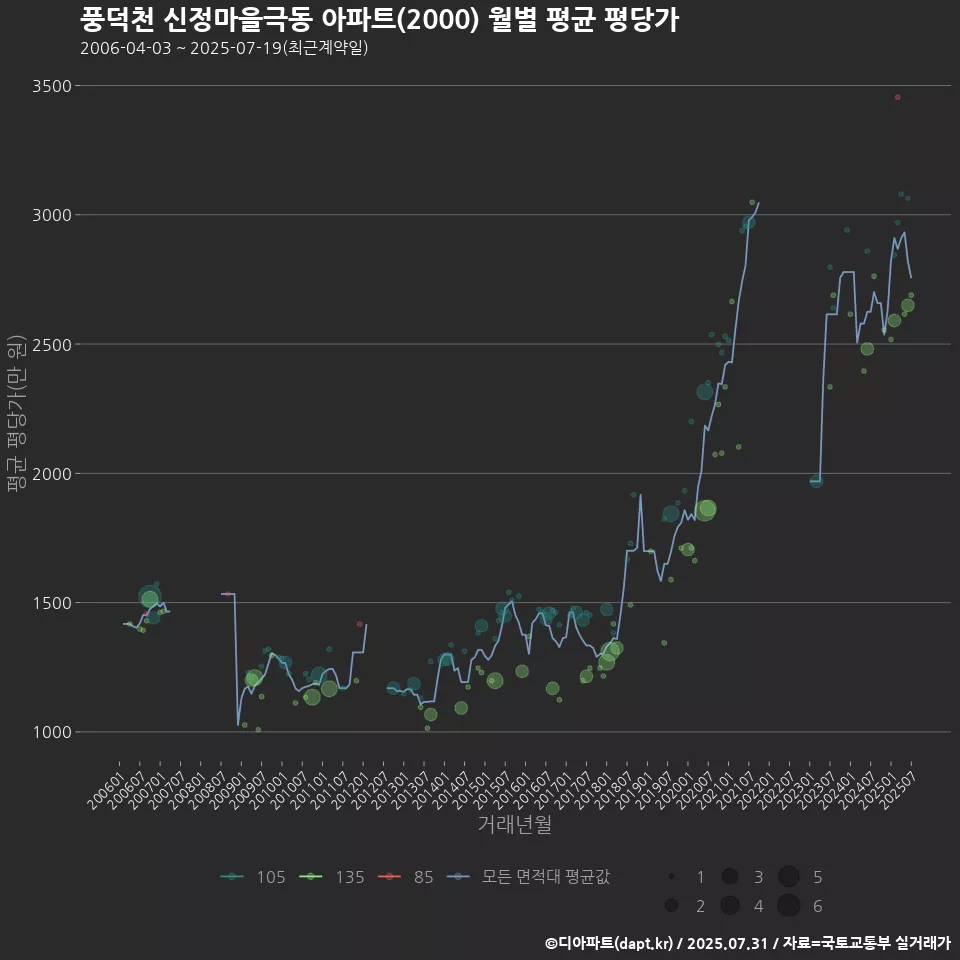 풍덕천 신정마을극동 아파트(2000) 월별 평균 평당가