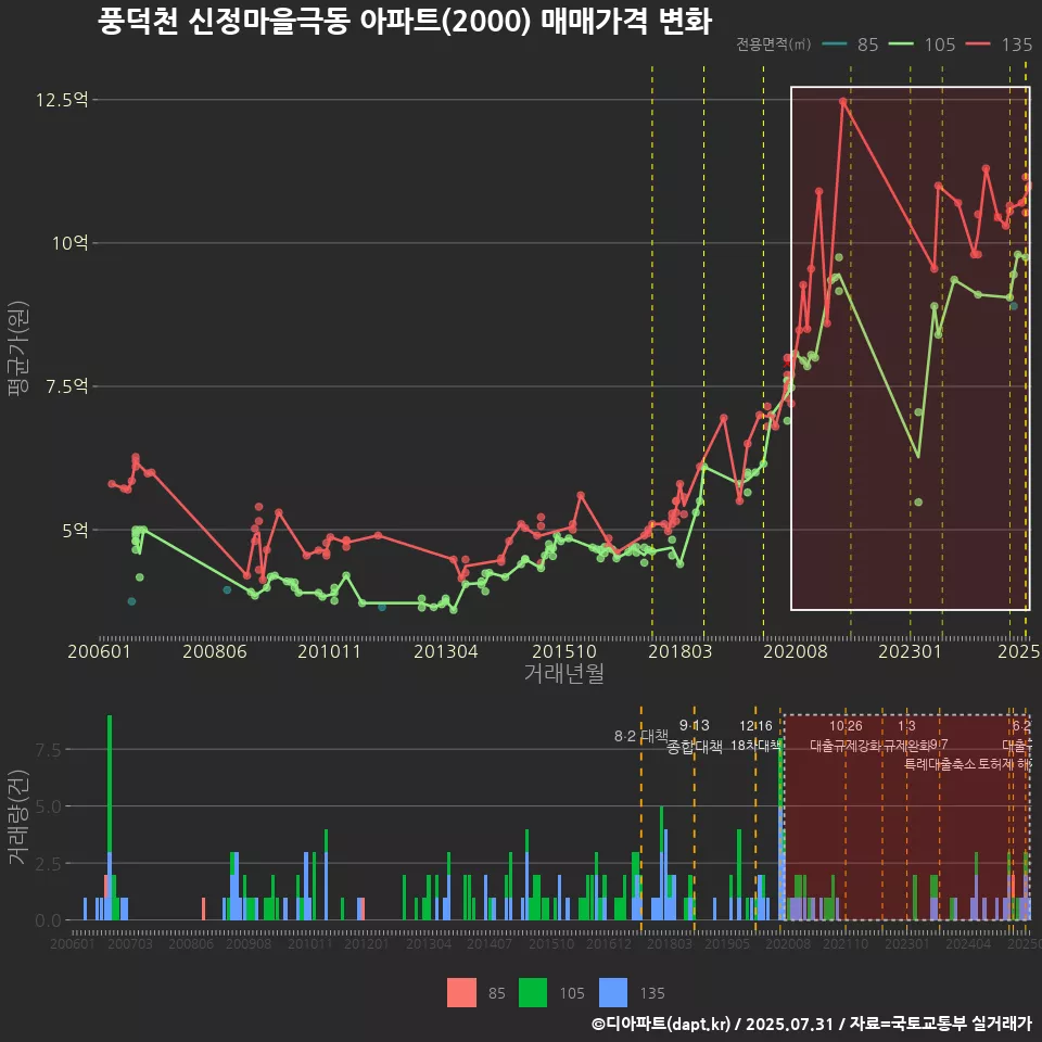 풍덕천 신정마을극동 아파트(2000) 매매가격 변화