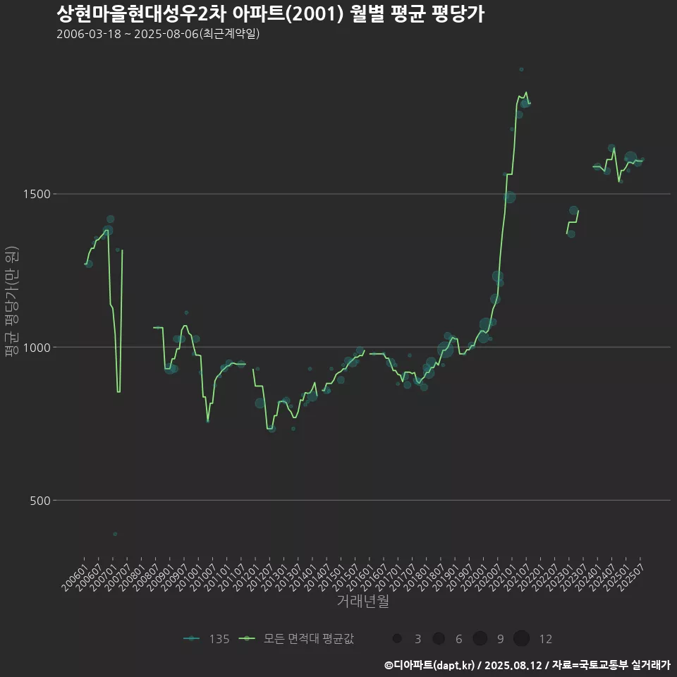 상현마을현대성우2차 아파트(2001) 월별 평균 평당가