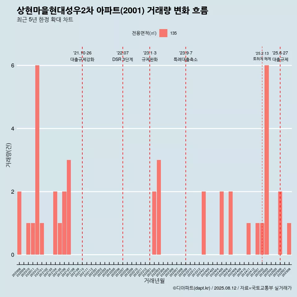 상현마을현대성우2차 아파트(2001) 거래량 변화 흐름