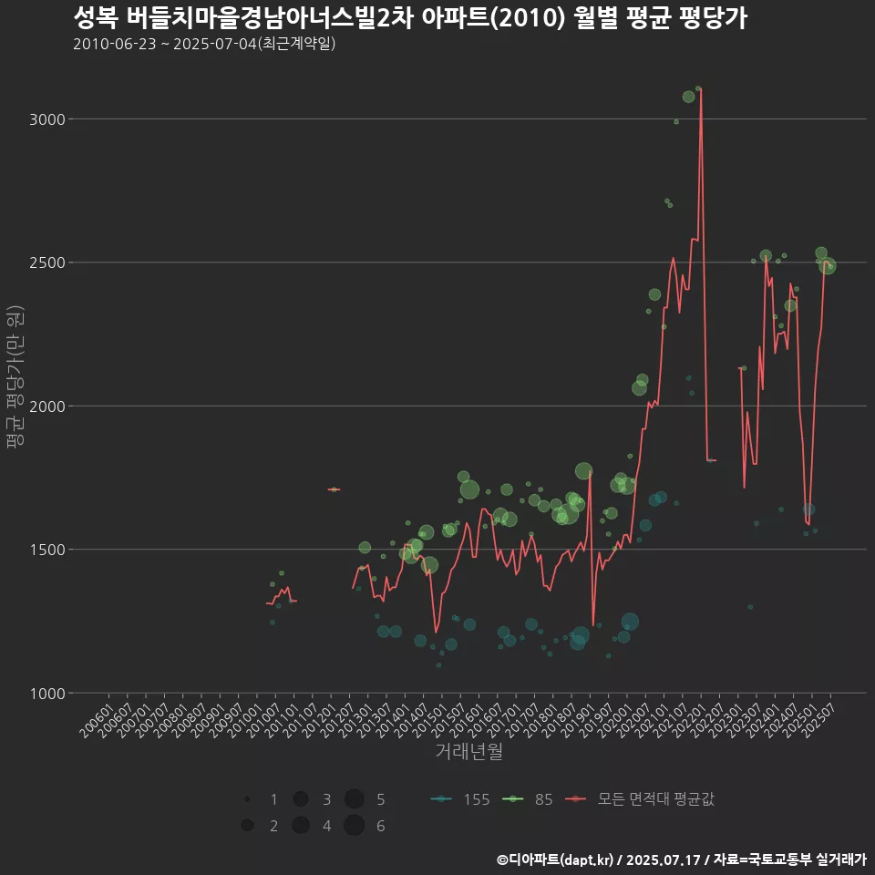 성복 버들치마을경남아너스빌2차 아파트(2010) 월별 평균 평당가