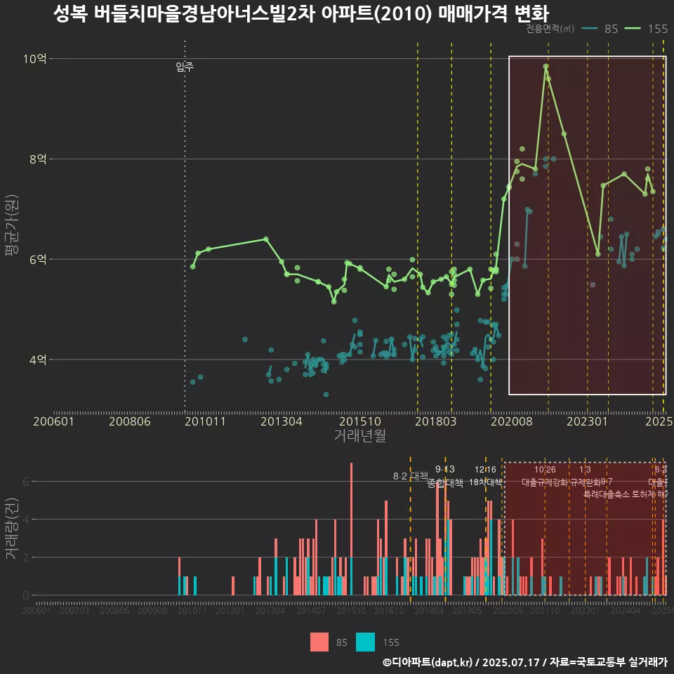성복 버들치마을경남아너스빌2차 아파트(2010) 매매가격 변화
