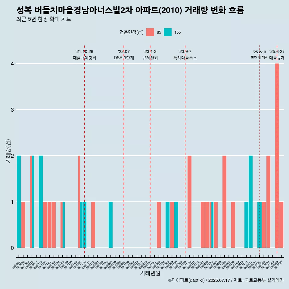 성복 버들치마을경남아너스빌2차 아파트(2010) 거래량 변화 흐름