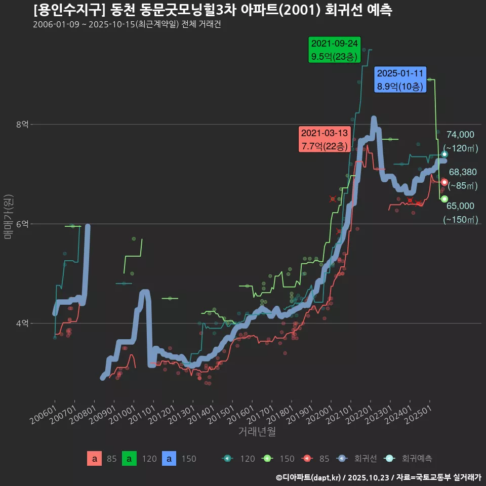 [용인수지구] 동천 동문굿모닝힐3차 아파트(2001) 회귀선 예측
