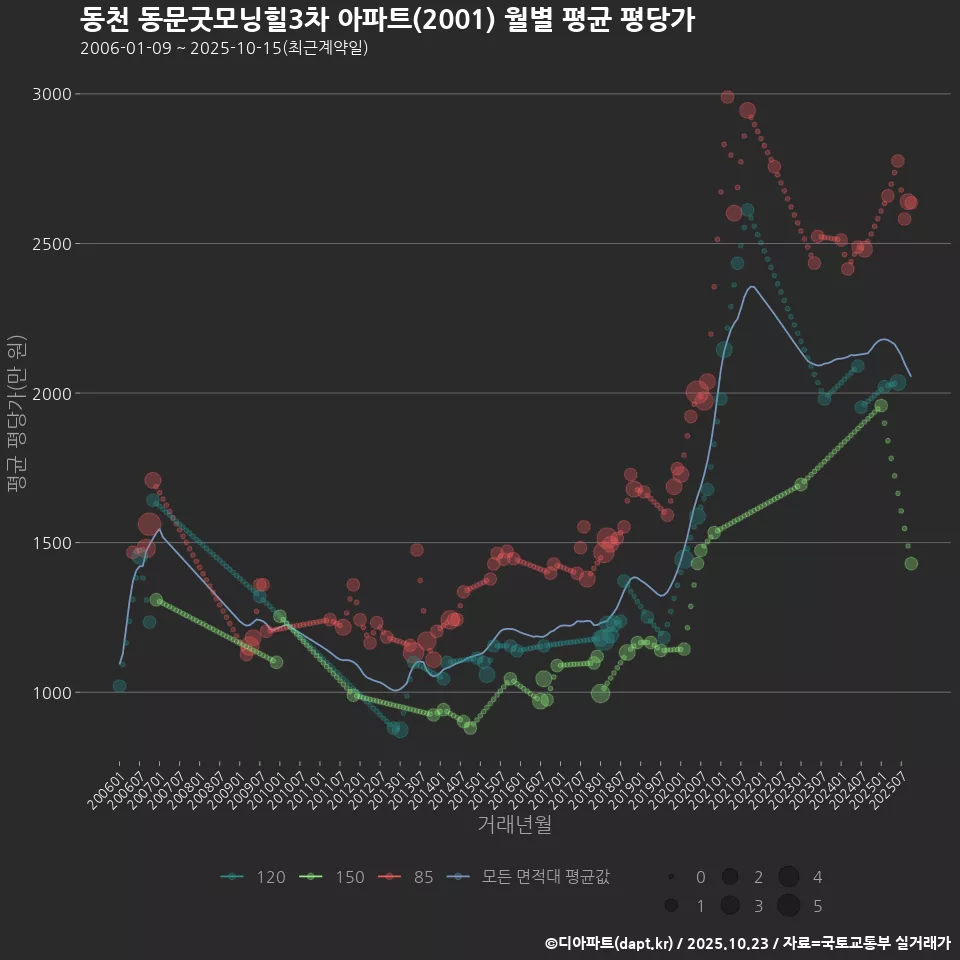 동천 동문굿모닝힐3차 아파트(2001) 월별 평균 평당가