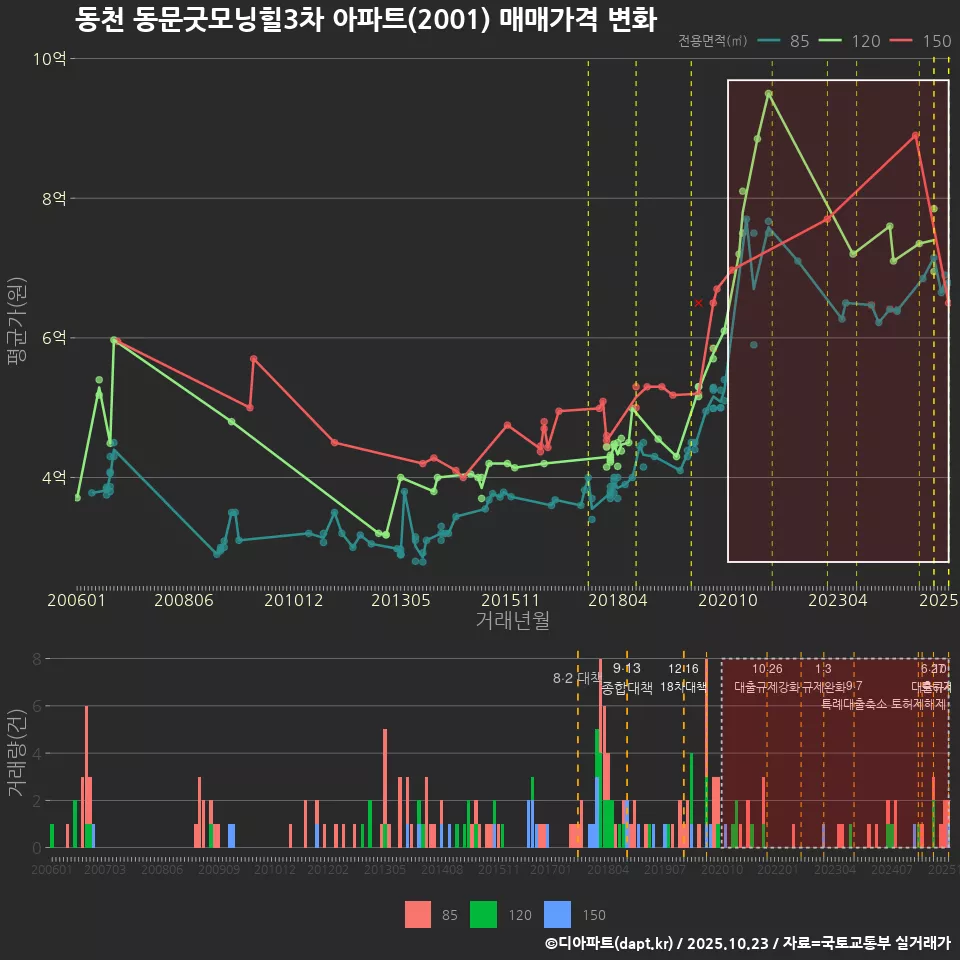 동천 동문굿모닝힐3차 아파트(2001) 매매가격 변화