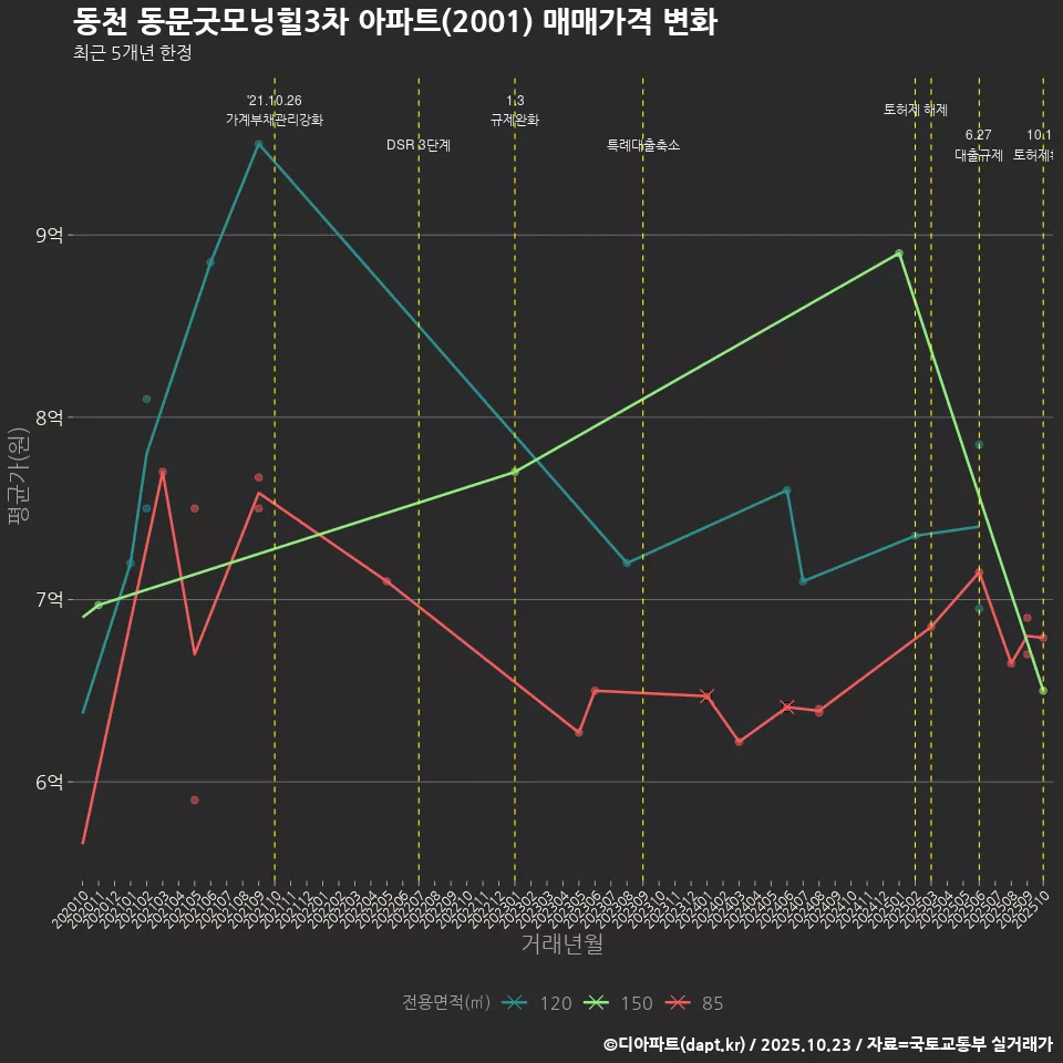 동천 동문굿모닝힐3차 아파트(2001) 매매가격 변화
