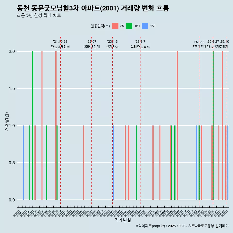동천 동문굿모닝힐3차 아파트(2001) 거래량 변화 흐름