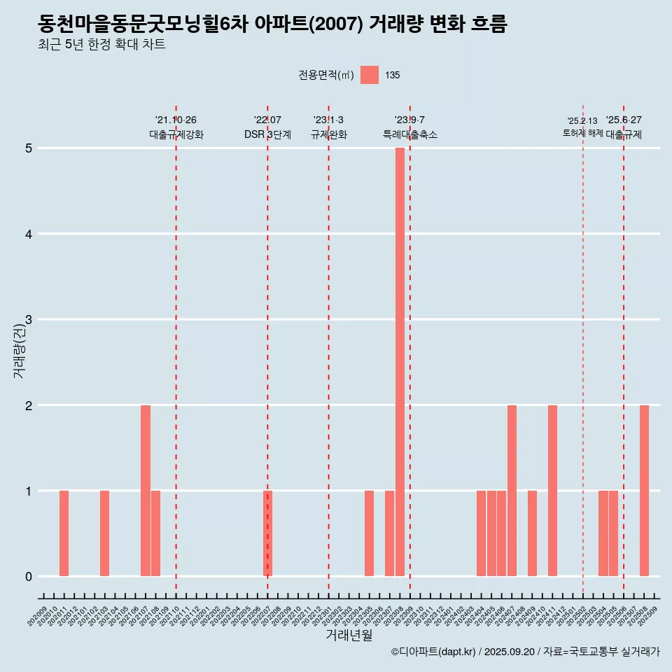동천마을동문굿모닝힐6차 아파트(2007) 거래량 변화 흐름