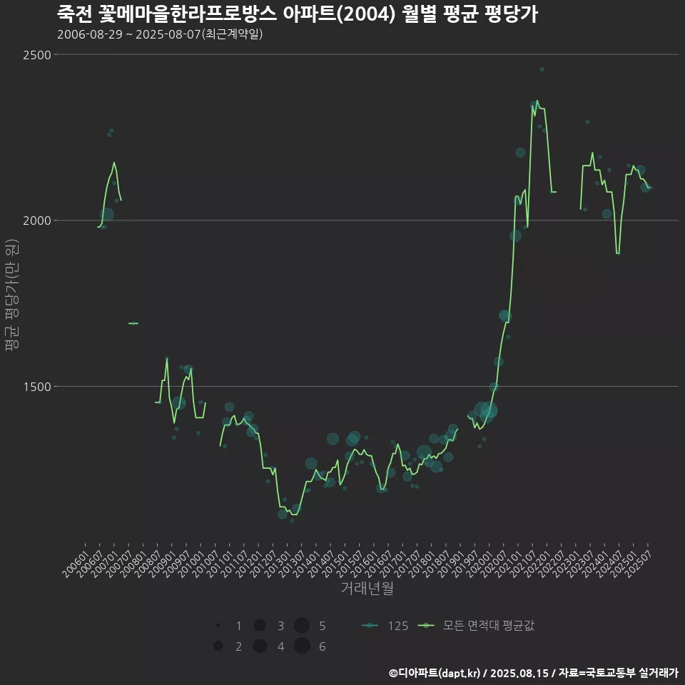 죽전 꽃메마을한라프로방스 아파트(2004) 월별 평균 평당가