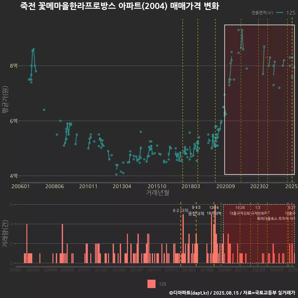 죽전 꽃메마을한라프로방스 아파트(2004) 매매가격 변화