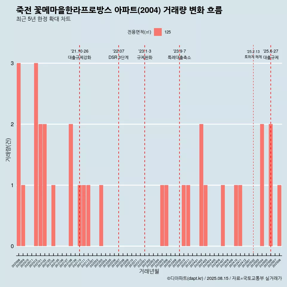 죽전 꽃메마을한라프로방스 아파트(2004) 거래량 변화 흐름