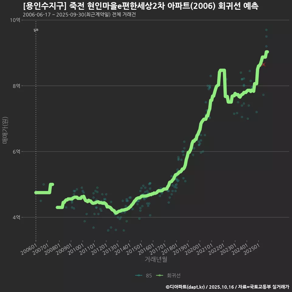 [용인수지구] 죽전 현인마을e편한세상2차 아파트(2006) 회귀선 예측