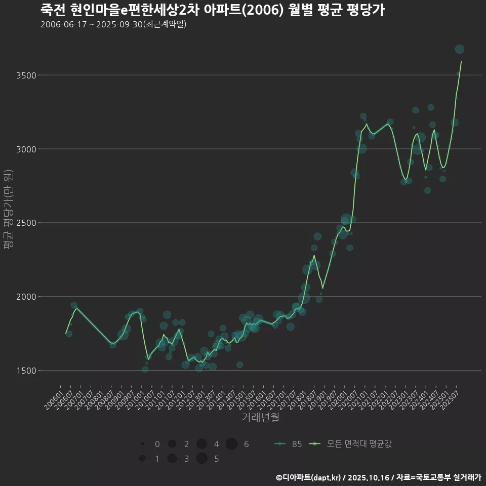 죽전 현인마을e편한세상2차 아파트(2006) 월별 평균 평당가