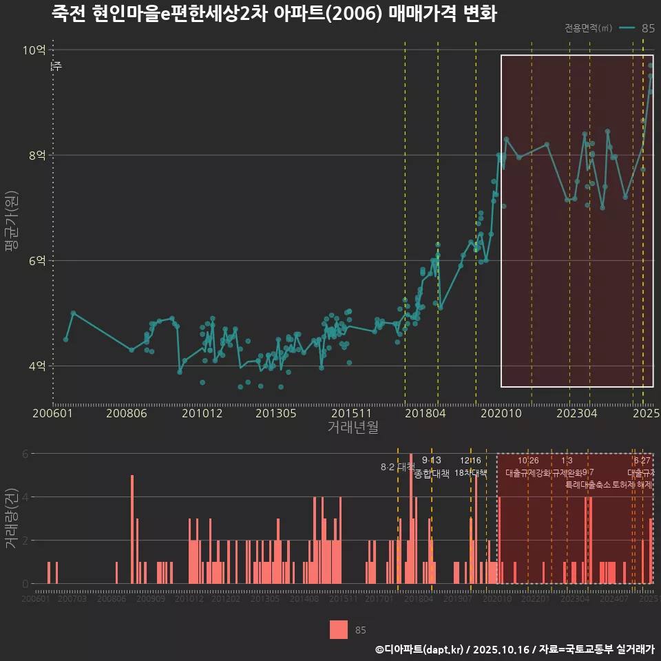 죽전 현인마을e편한세상2차 아파트(2006) 매매가격 변화