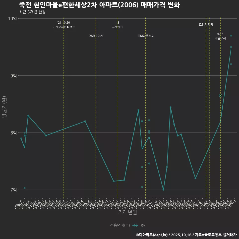 죽전 현인마을e편한세상2차 아파트(2006) 매매가격 변화