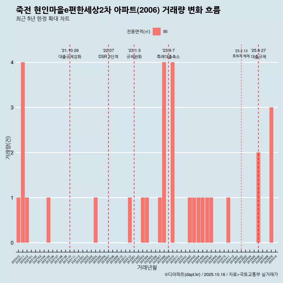 죽전 현인마을e편한세상2차 아파트(2006) 거래량 변화 흐름