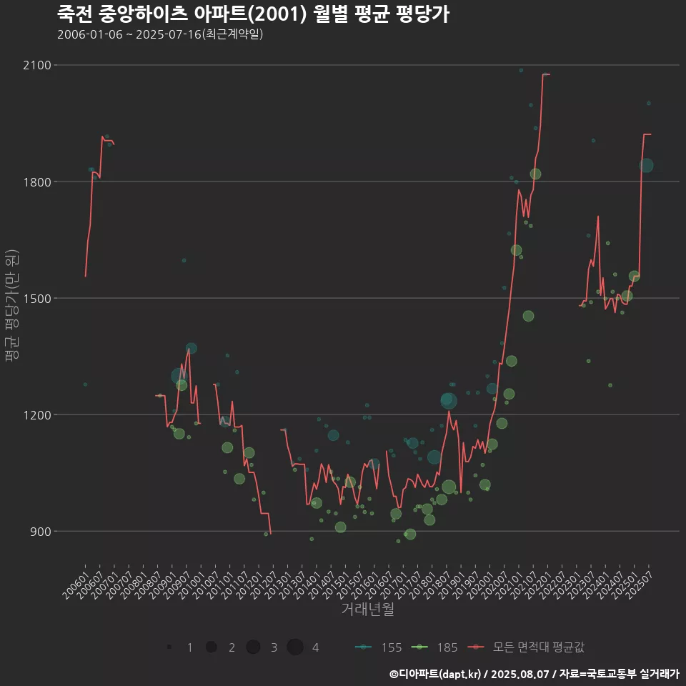죽전 중앙하이츠 아파트(2001) 월별 평균 평당가