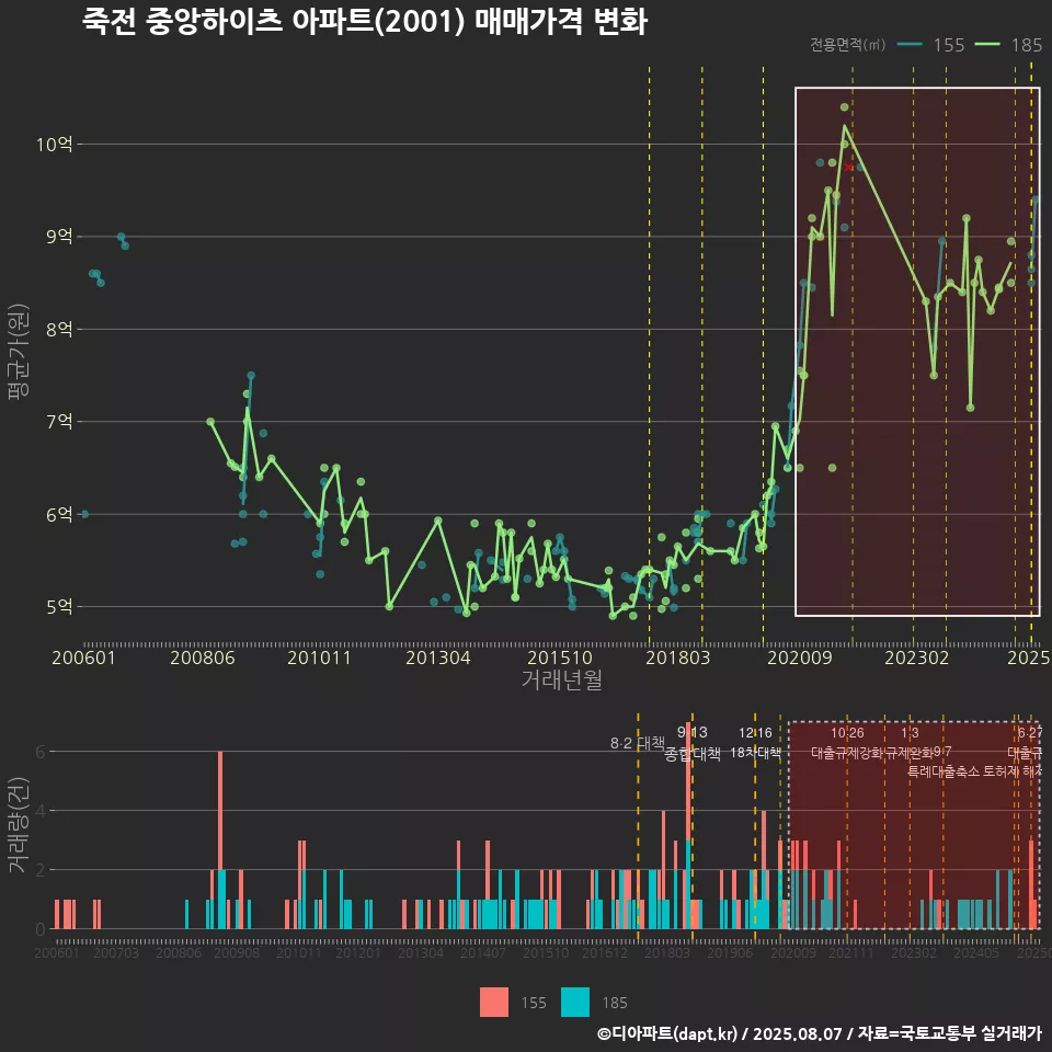 죽전 중앙하이츠 아파트(2001) 매매가격 변화